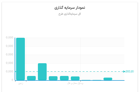 نمودارهای مالی نرم افزار نوشتن طرح کسب و کار به پیش